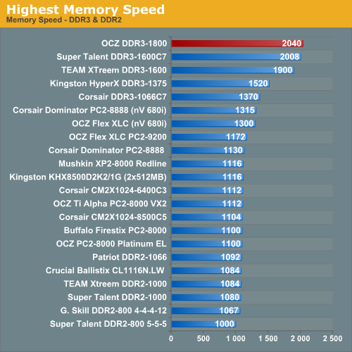 Highest Memory Speed